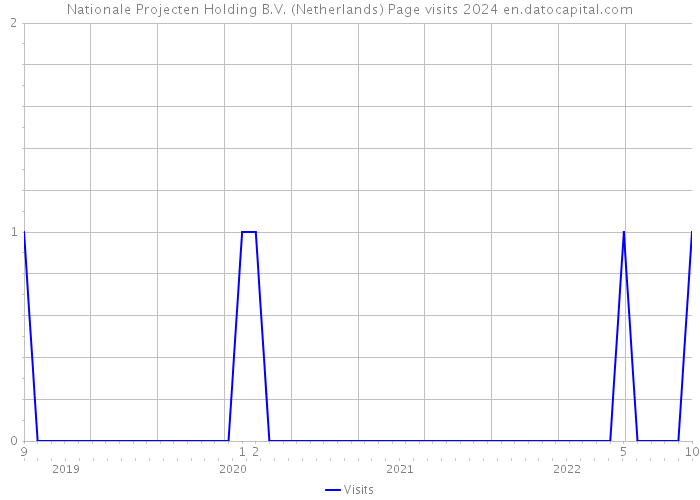 Nationale Projecten Holding B.V. (Netherlands) Page visits 2024 
