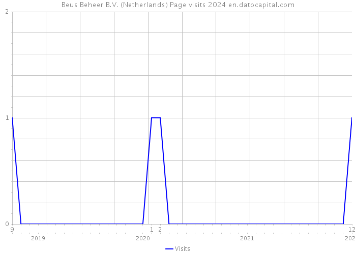 Beus Beheer B.V. (Netherlands) Page visits 2024 