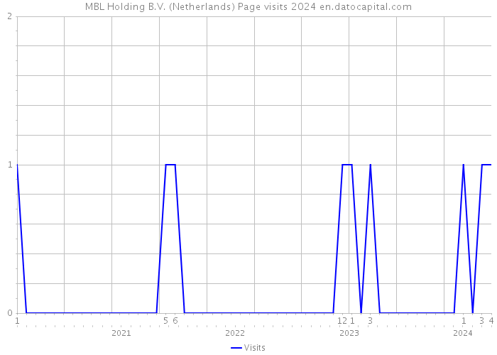 MBL Holding B.V. (Netherlands) Page visits 2024 
