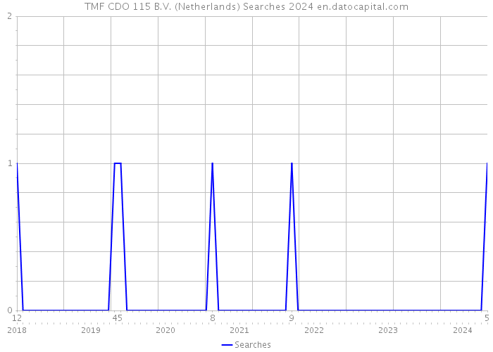 TMF CDO 115 B.V. (Netherlands) Searches 2024 