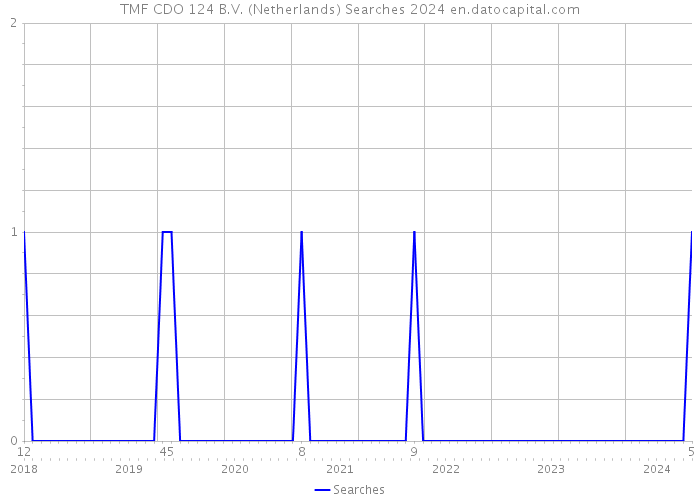 TMF CDO 124 B.V. (Netherlands) Searches 2024 