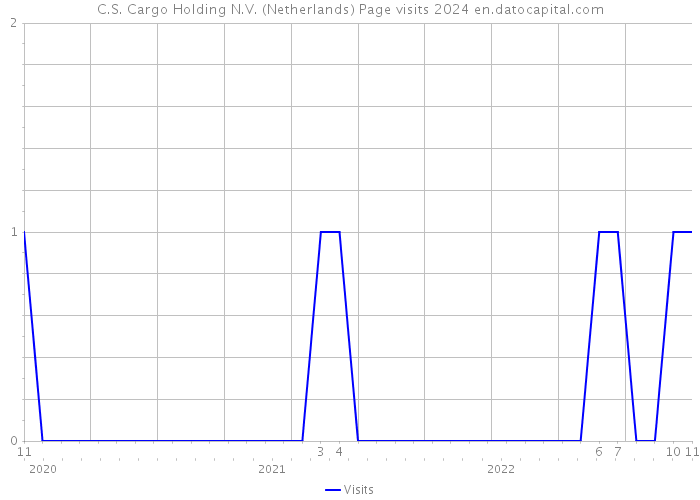 C.S. Cargo Holding N.V. (Netherlands) Page visits 2024 