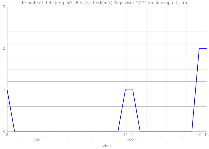 Kraanbedrijf de Jong Infra B.V. (Netherlands) Page visits 2024 