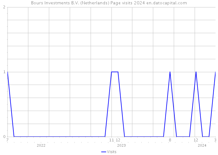 Bours Investments B.V. (Netherlands) Page visits 2024 