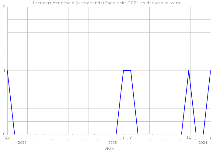 Leendert Hengeveld (Netherlands) Page visits 2024 
