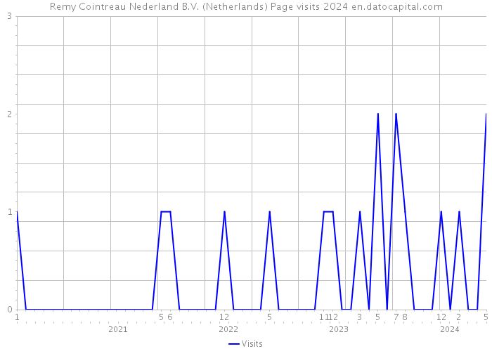 Remy Cointreau Nederland B.V. (Netherlands) Page visits 2024 