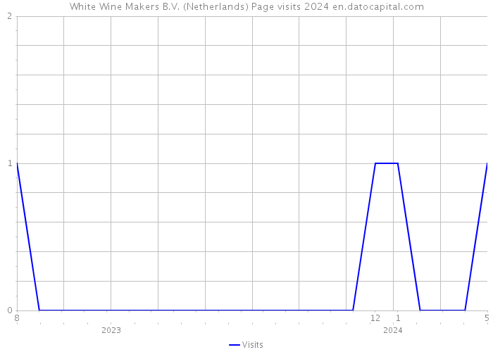 White Wine Makers B.V. (Netherlands) Page visits 2024 