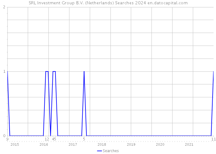 SRL Investment Group B.V. (Netherlands) Searches 2024 