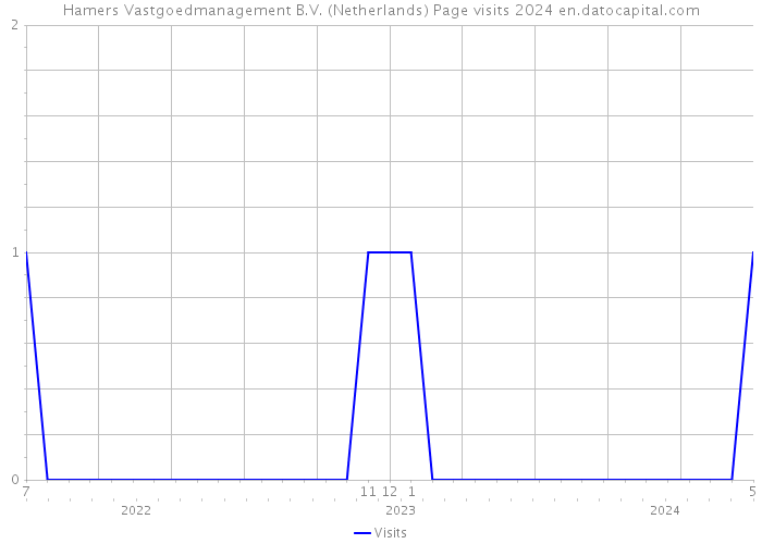 Hamers Vastgoedmanagement B.V. (Netherlands) Page visits 2024 
