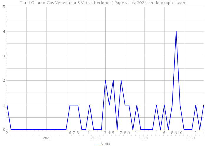Total Oil and Gas Venezuela B.V. (Netherlands) Page visits 2024 