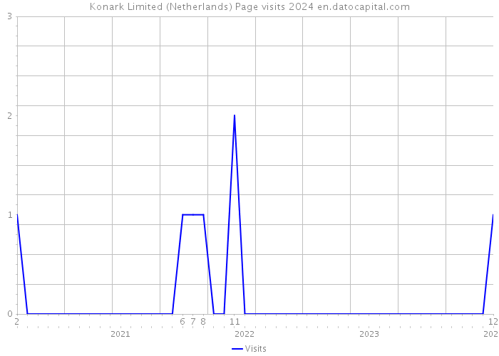 Konark Limited (Netherlands) Page visits 2024 