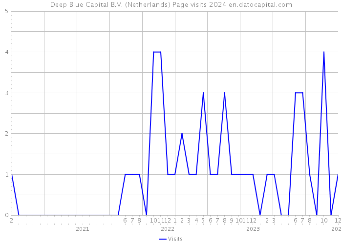 Deep Blue Capital B.V. (Netherlands) Page visits 2024 