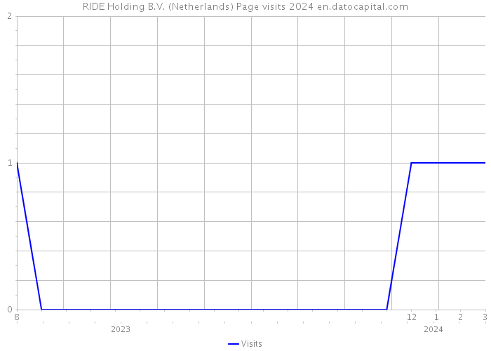 RIDE Holding B.V. (Netherlands) Page visits 2024 