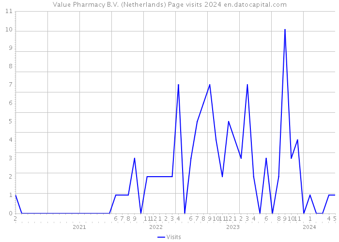 Value Pharmacy B.V. (Netherlands) Page visits 2024 