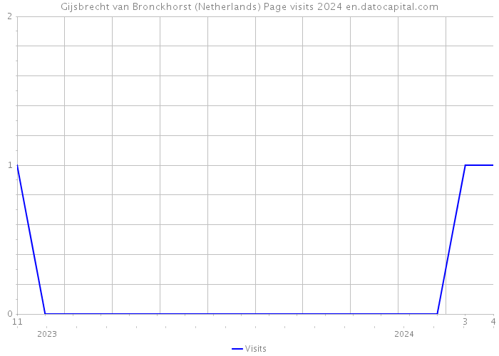 Gijsbrecht van Bronckhorst (Netherlands) Page visits 2024 