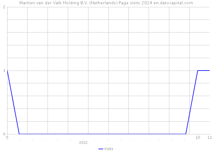 Martien van der Valk Holding B.V. (Netherlands) Page visits 2024 