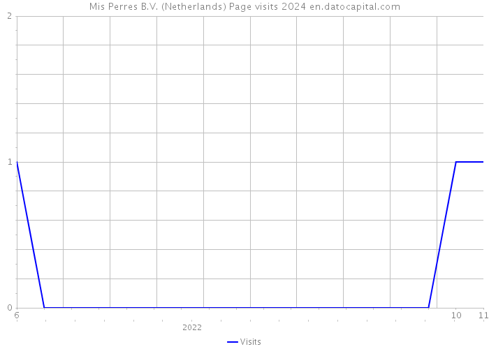 Mis Perres B.V. (Netherlands) Page visits 2024 