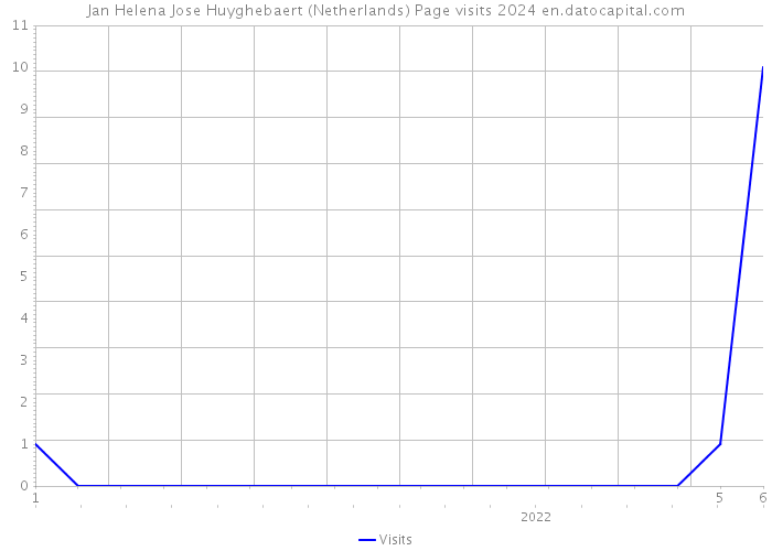 Jan Helena Jose Huyghebaert (Netherlands) Page visits 2024 