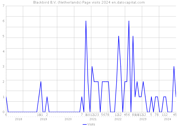 Blackbird B.V. (Netherlands) Page visits 2024 
