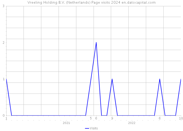 Vreeling Holding B.V. (Netherlands) Page visits 2024 