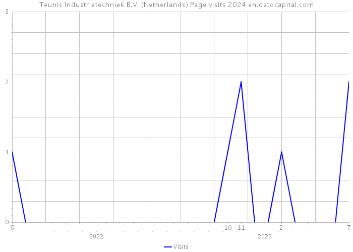 Teunis Industrietechniek B.V. (Netherlands) Page visits 2024 