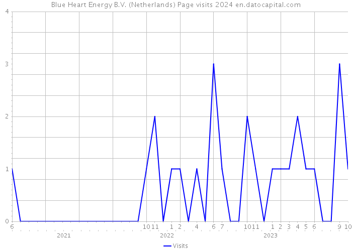 Blue Heart Energy B.V. (Netherlands) Page visits 2024 