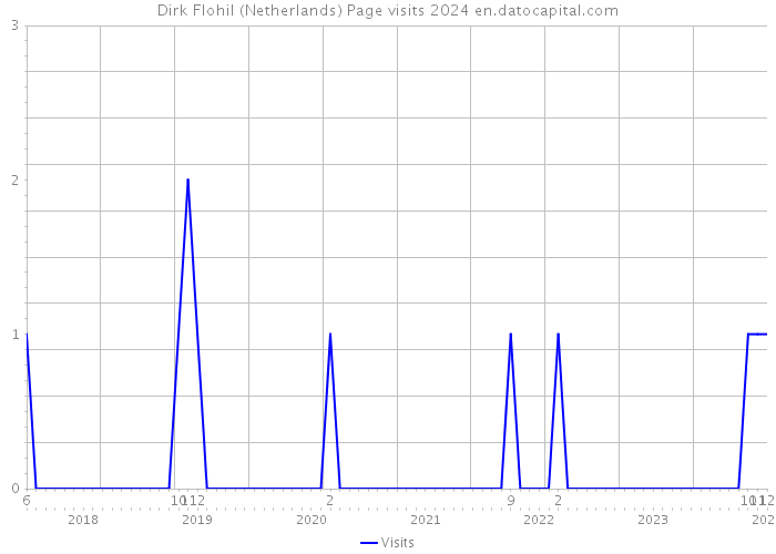 Dirk Flohil (Netherlands) Page visits 2024 