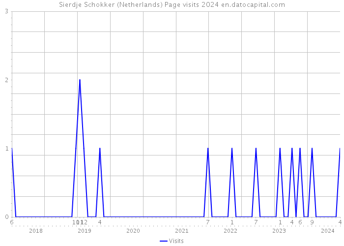Sierdje Schokker (Netherlands) Page visits 2024 