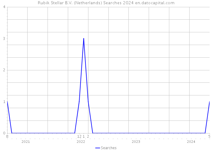 Rubik Stellar B.V. (Netherlands) Searches 2024 