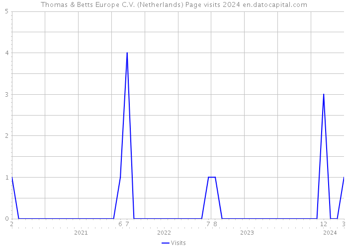 Thomas & Betts Europe C.V. (Netherlands) Page visits 2024 