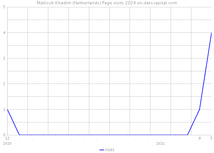 Matloob Khadim (Netherlands) Page visits 2024 