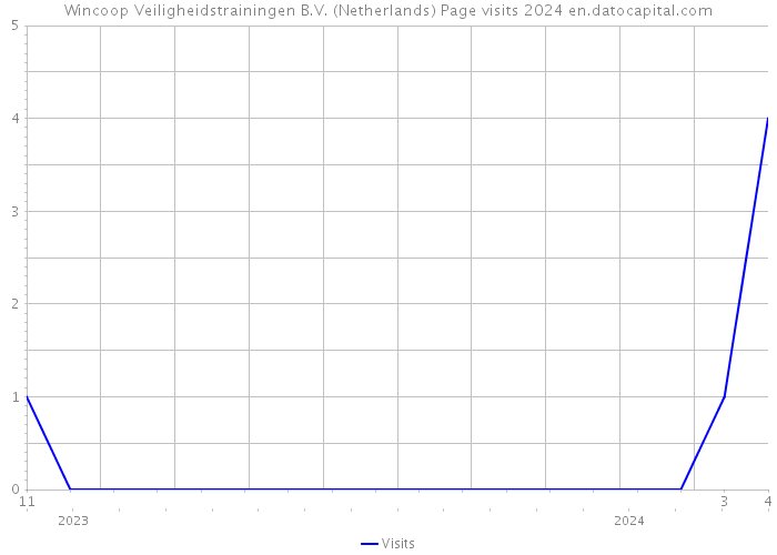 Wincoop Veiligheidstrainingen B.V. (Netherlands) Page visits 2024 