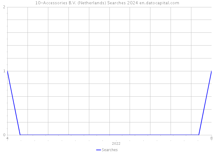 10-Accessories B.V. (Netherlands) Searches 2024 