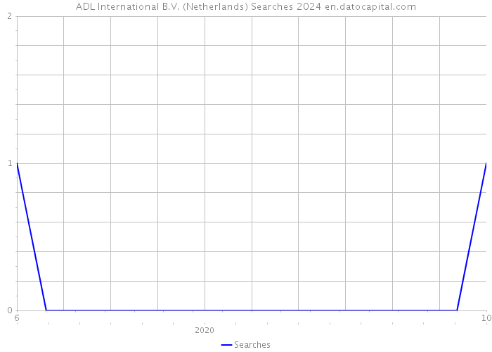 ADL International B.V. (Netherlands) Searches 2024 