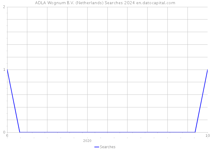 ADLA Wognum B.V. (Netherlands) Searches 2024 