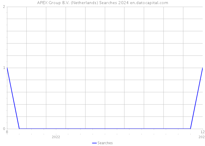 APEX Group B.V. (Netherlands) Searches 2024 