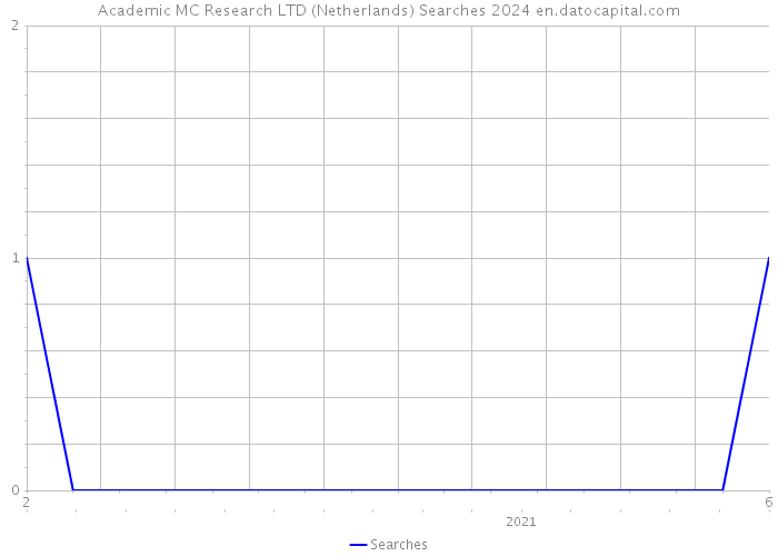 Academic MC Research LTD (Netherlands) Searches 2024 