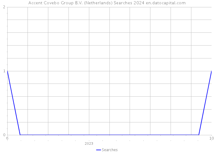 Accent Covebo Group B.V. (Netherlands) Searches 2024 
