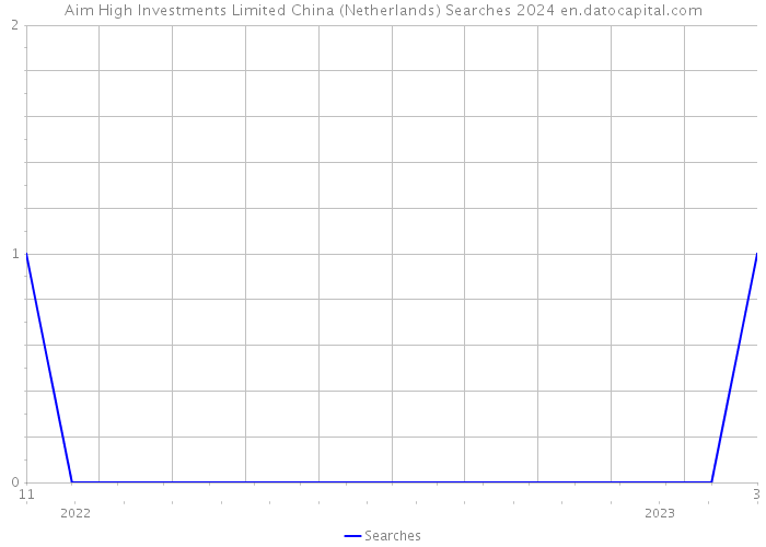 Aim High Investments Limited China (Netherlands) Searches 2024 