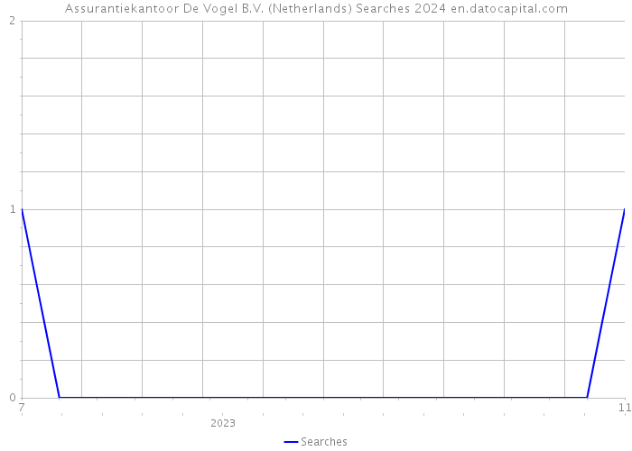 Assurantiekantoor De Vogel B.V. (Netherlands) Searches 2024 