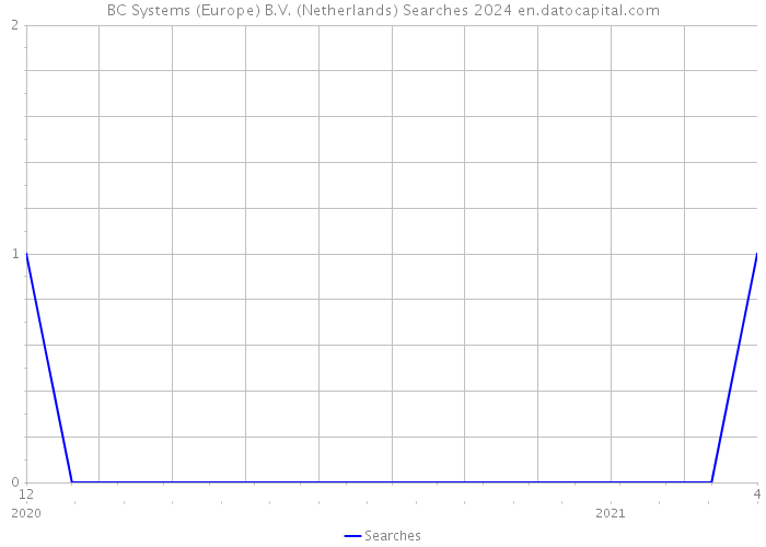 BC Systems (Europe) B.V. (Netherlands) Searches 2024 