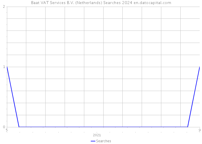 Baat VAT Services B.V. (Netherlands) Searches 2024 