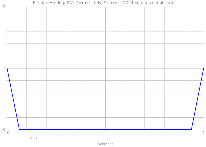 Barbara Holding B.V. (Netherlands) Searches 2024 