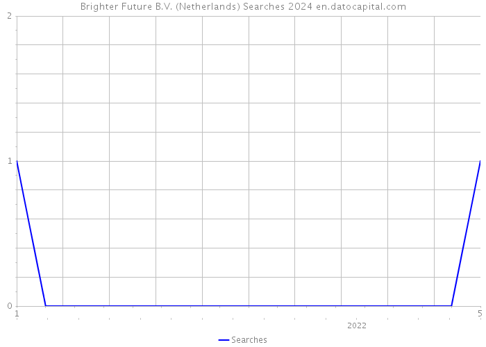 Brighter Future B.V. (Netherlands) Searches 2024 