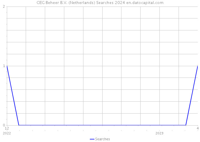 CEG Beheer B.V. (Netherlands) Searches 2024 
