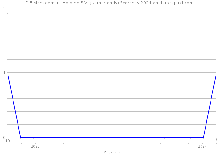 DIF Management Holding B.V. (Netherlands) Searches 2024 