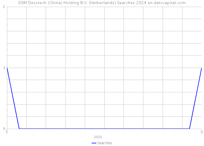 DSM Desotech (China) Holding B.V. (Netherlands) Searches 2024 