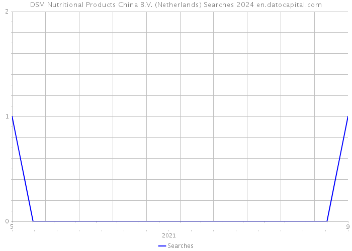 DSM Nutritional Products China B.V. (Netherlands) Searches 2024 