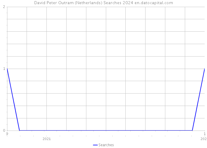 David Peter Outram (Netherlands) Searches 2024 