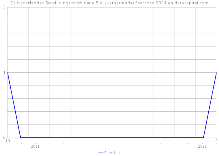 De Nederlandse Beveiligingscombinatie B.V. (Netherlands) Searches 2024 